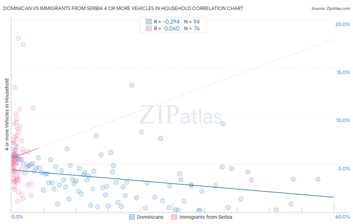 Dominican vs Immigrants from Serbia 4 or more Vehicles in Household