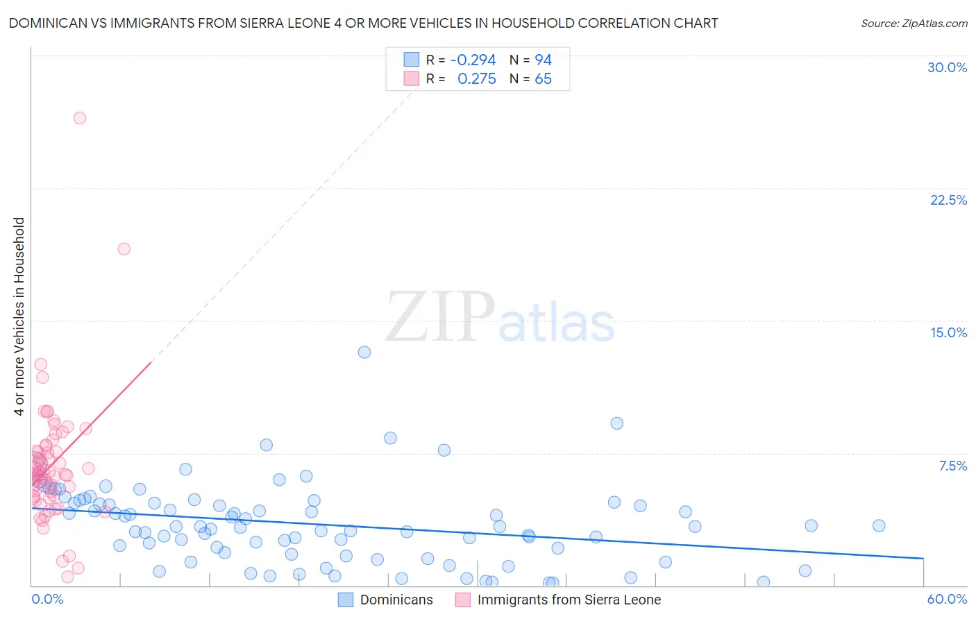Dominican vs Immigrants from Sierra Leone 4 or more Vehicles in Household