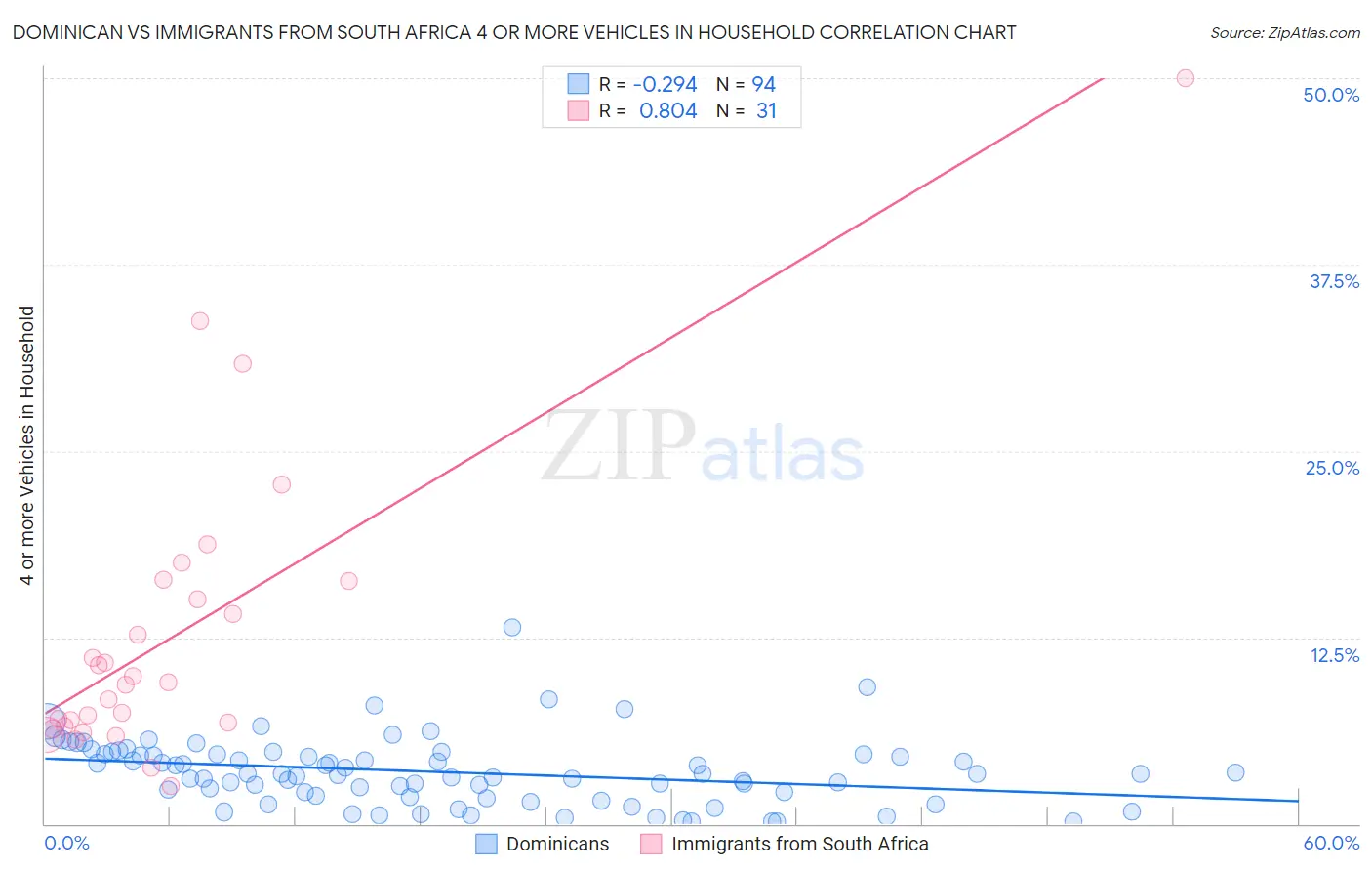 Dominican vs Immigrants from South Africa 4 or more Vehicles in Household