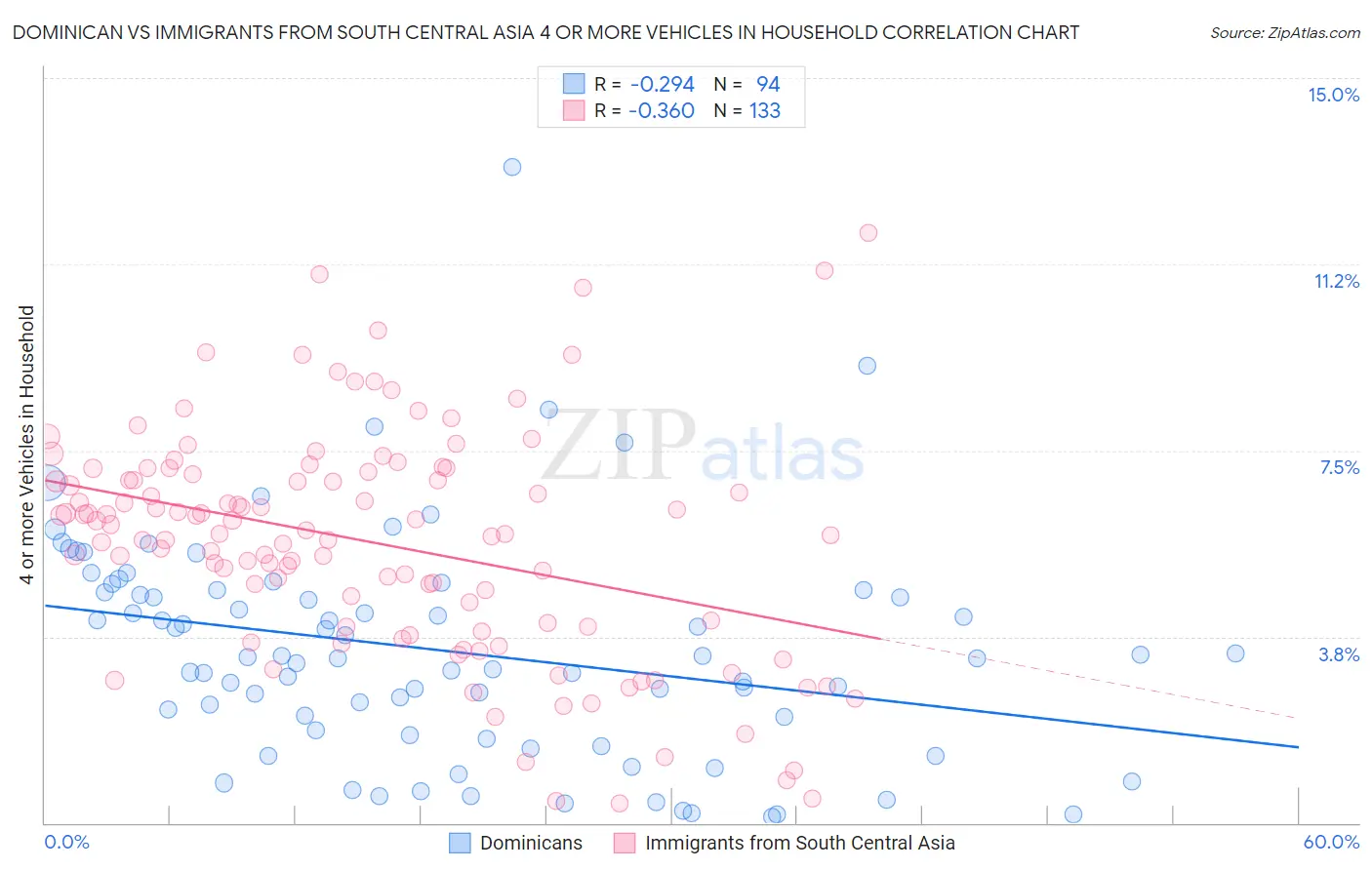 Dominican vs Immigrants from South Central Asia 4 or more Vehicles in Household