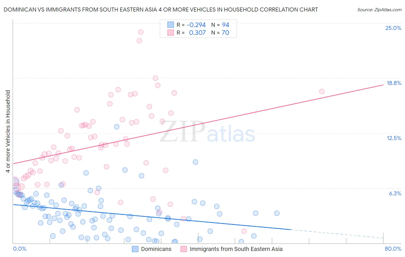 Dominican vs Immigrants from South Eastern Asia 4 or more Vehicles in Household
