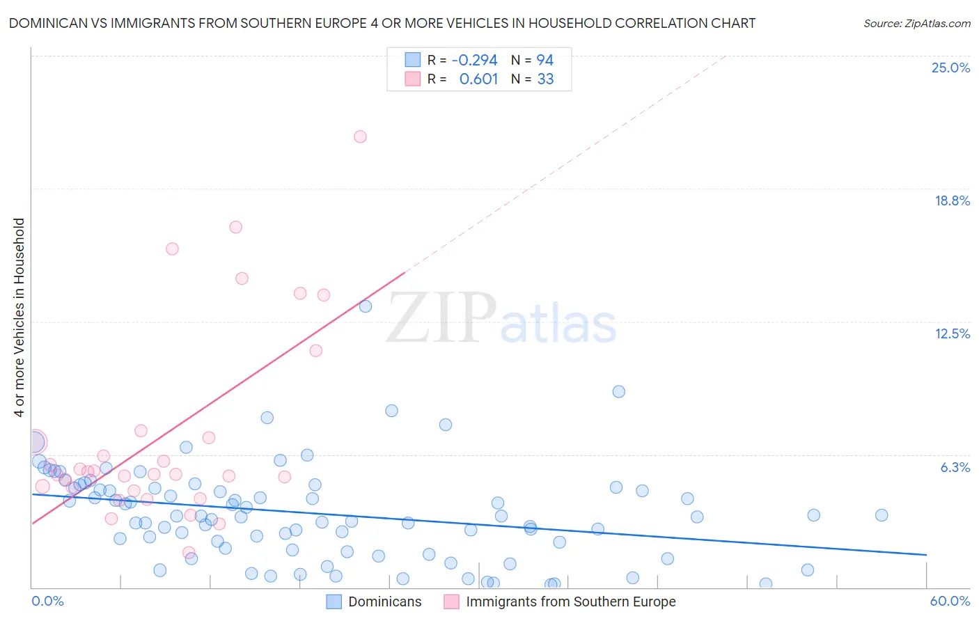 Dominican vs Immigrants from Southern Europe 4 or more Vehicles in Household
