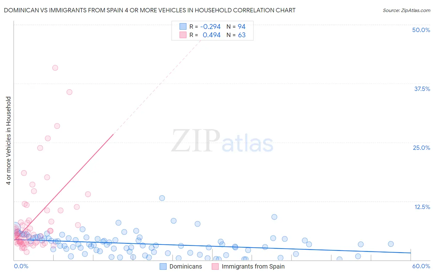 Dominican vs Immigrants from Spain 4 or more Vehicles in Household