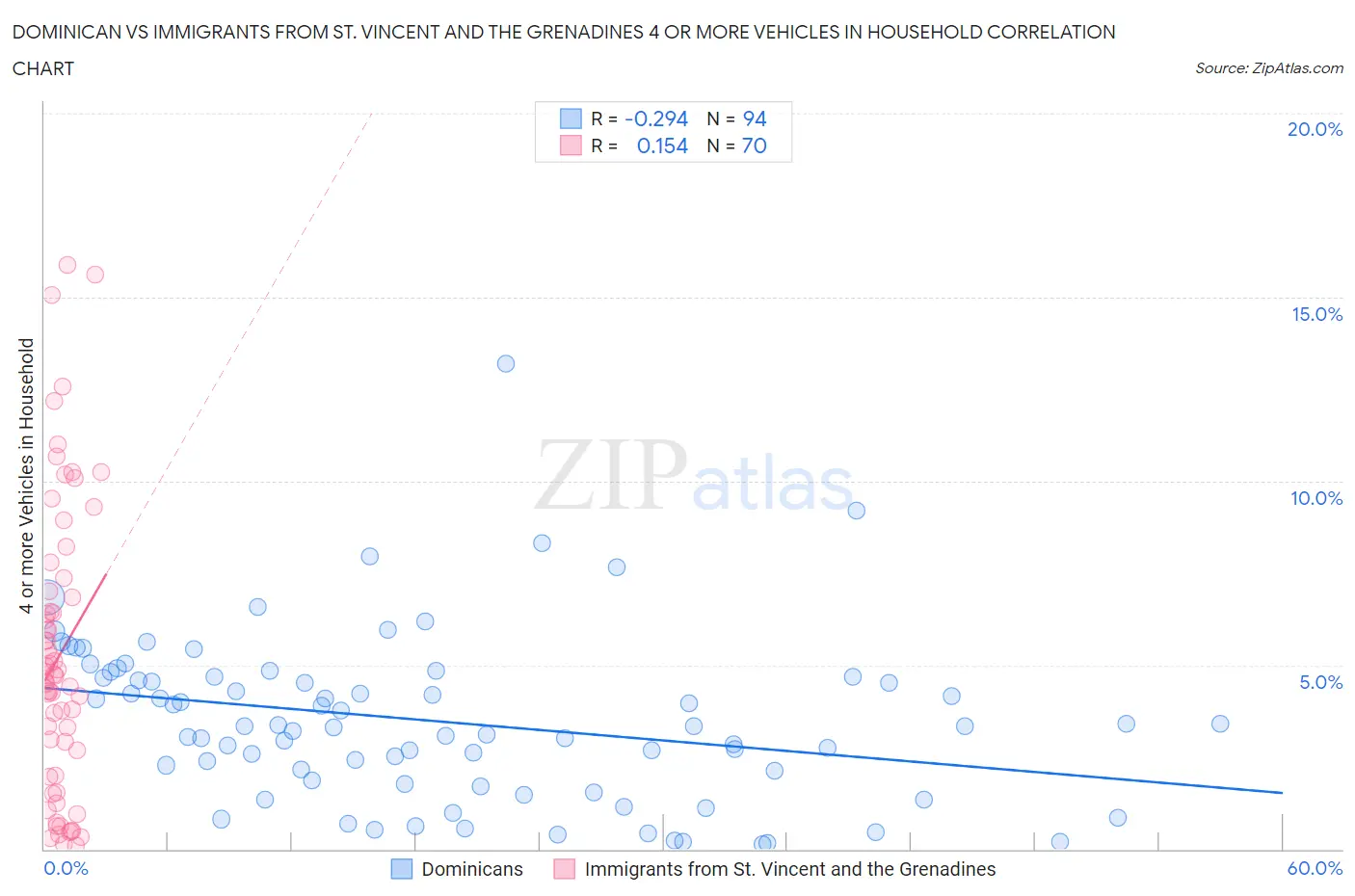 Dominican vs Immigrants from St. Vincent and the Grenadines 4 or more Vehicles in Household