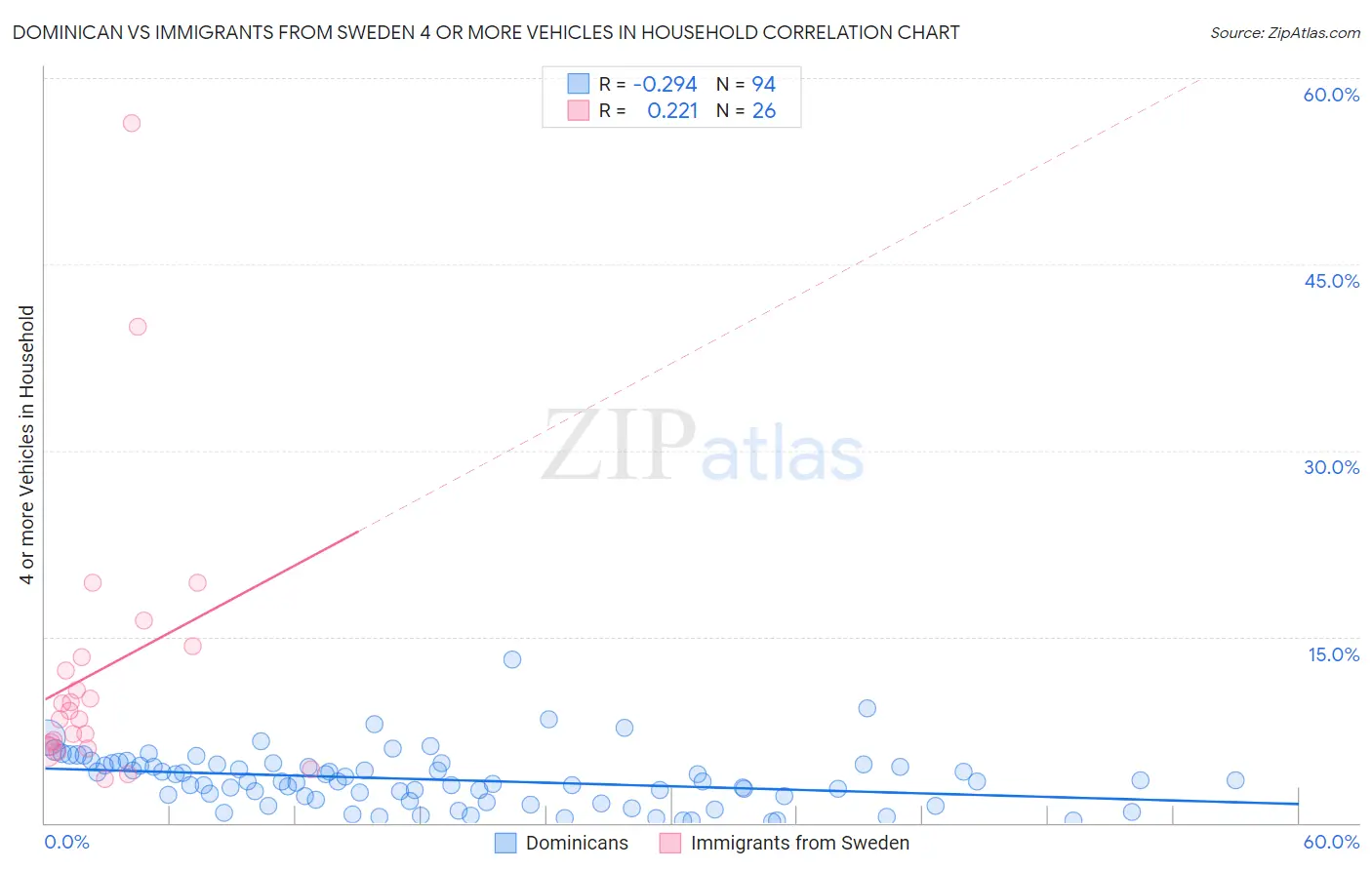 Dominican vs Immigrants from Sweden 4 or more Vehicles in Household