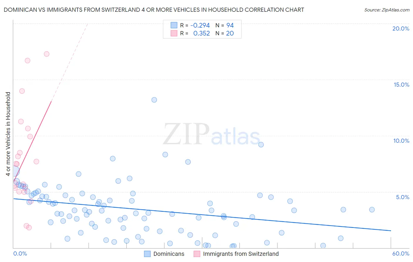 Dominican vs Immigrants from Switzerland 4 or more Vehicles in Household
