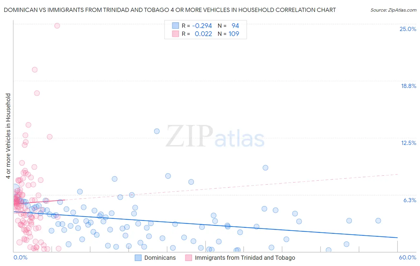 Dominican vs Immigrants from Trinidad and Tobago 4 or more Vehicles in Household