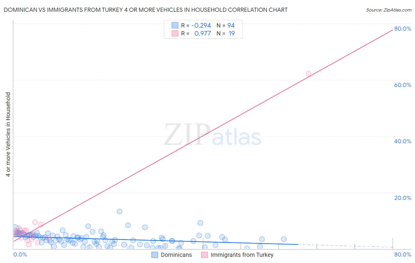 Dominican vs Immigrants from Turkey 4 or more Vehicles in Household