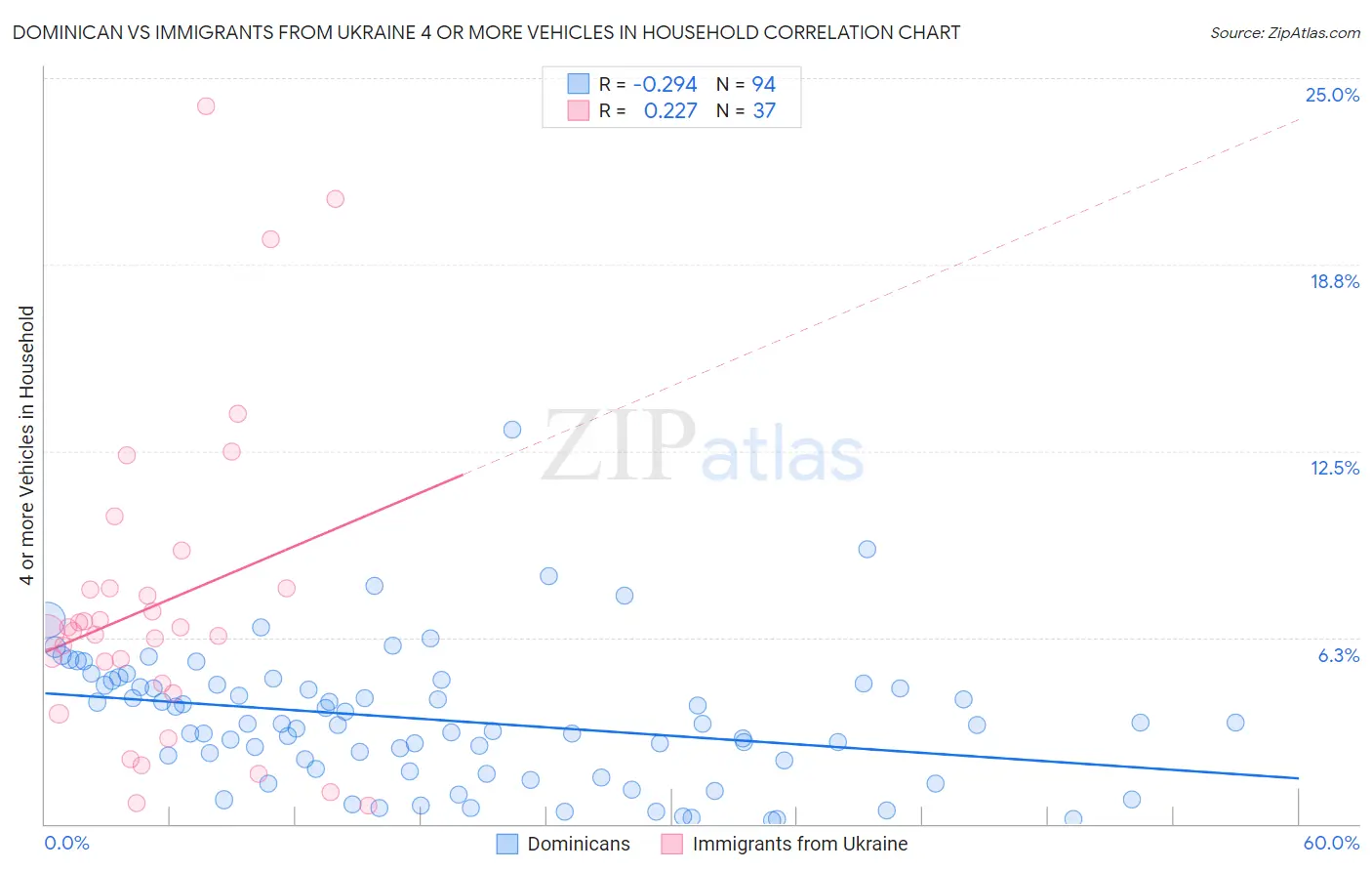 Dominican vs Immigrants from Ukraine 4 or more Vehicles in Household