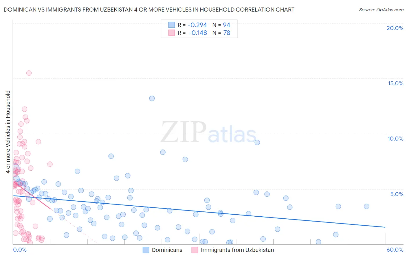 Dominican vs Immigrants from Uzbekistan 4 or more Vehicles in Household