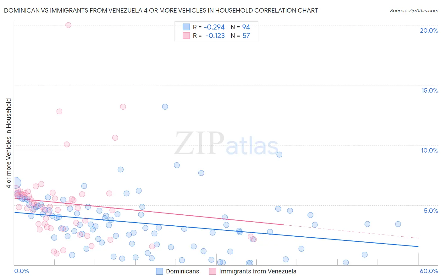 Dominican vs Immigrants from Venezuela 4 or more Vehicles in Household