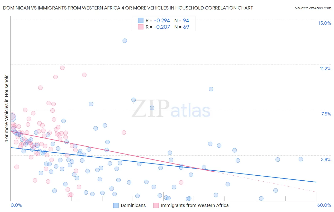 Dominican vs Immigrants from Western Africa 4 or more Vehicles in Household