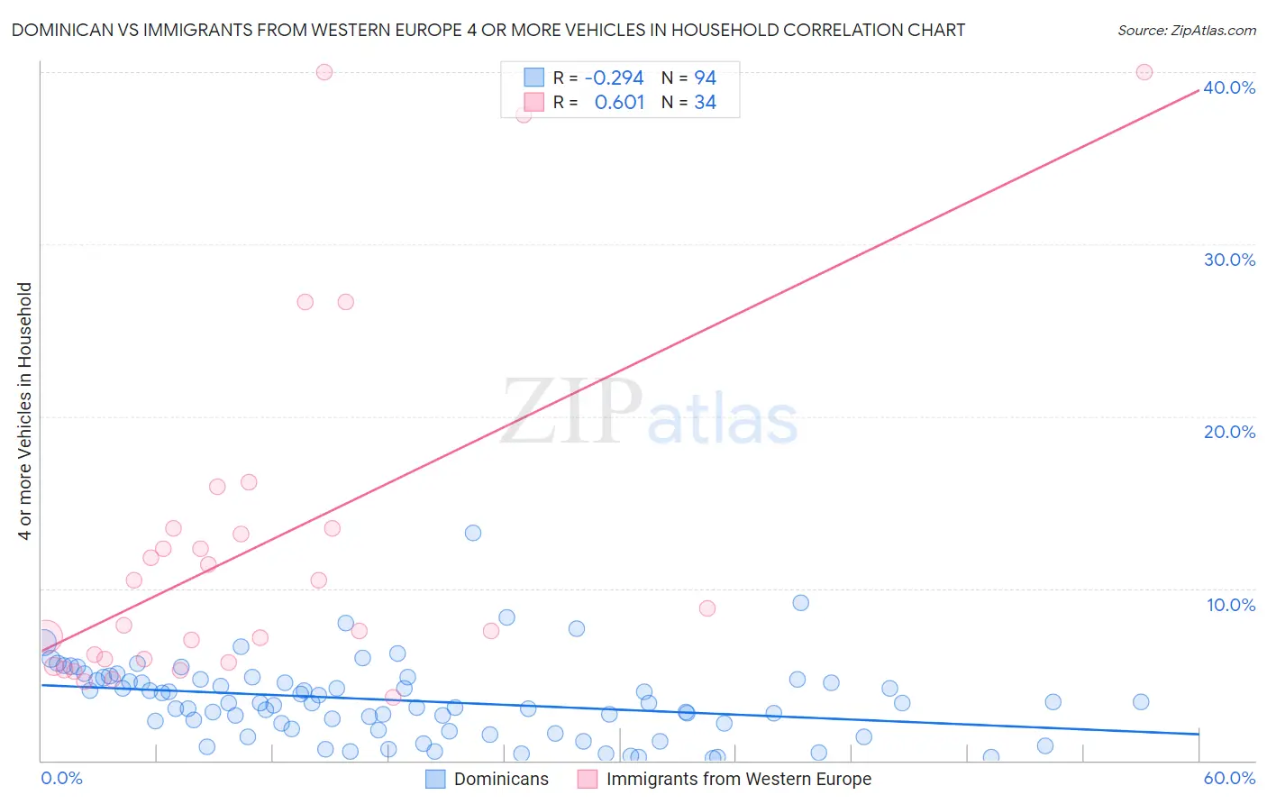 Dominican vs Immigrants from Western Europe 4 or more Vehicles in Household