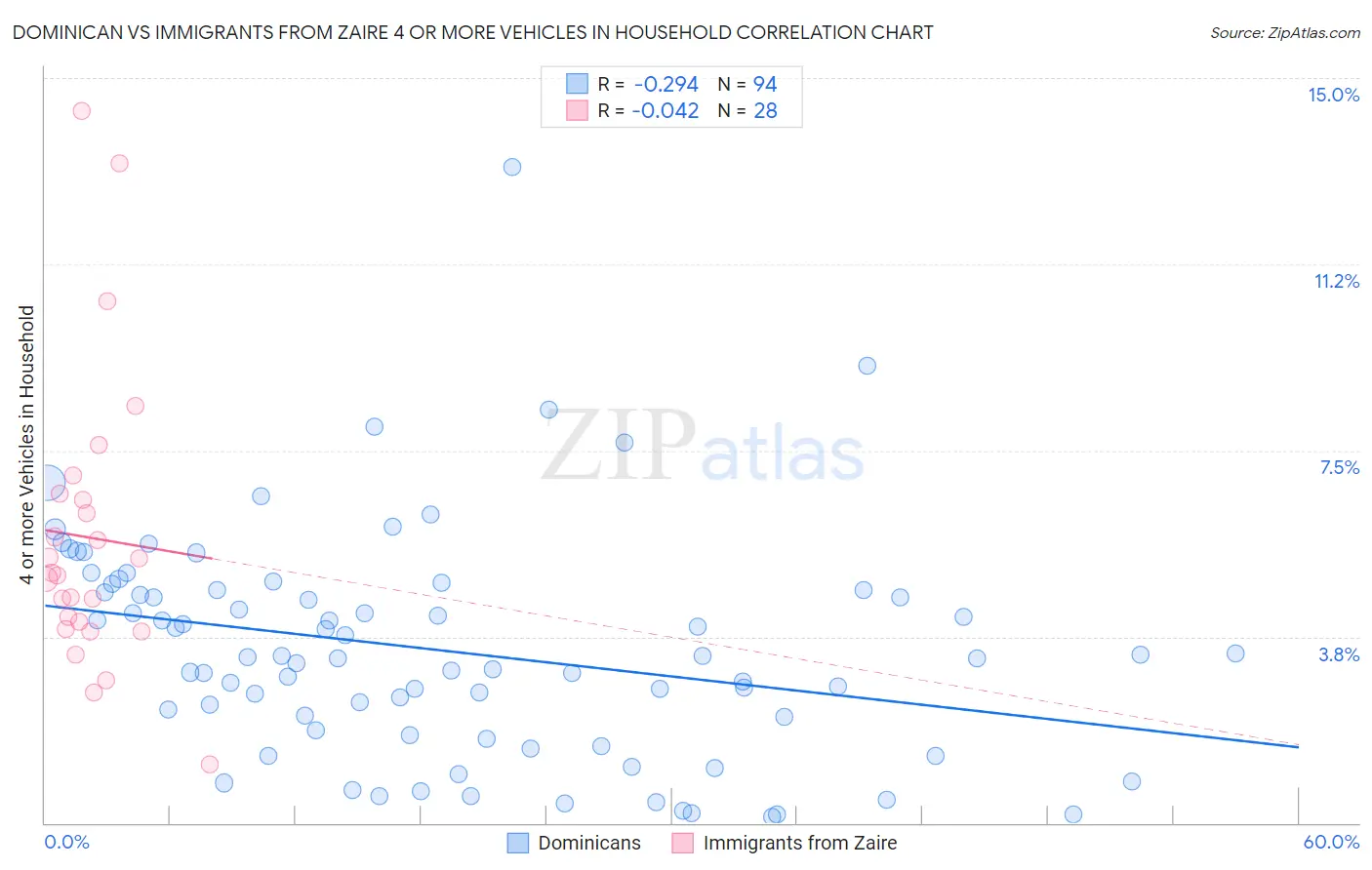 Dominican vs Immigrants from Zaire 4 or more Vehicles in Household