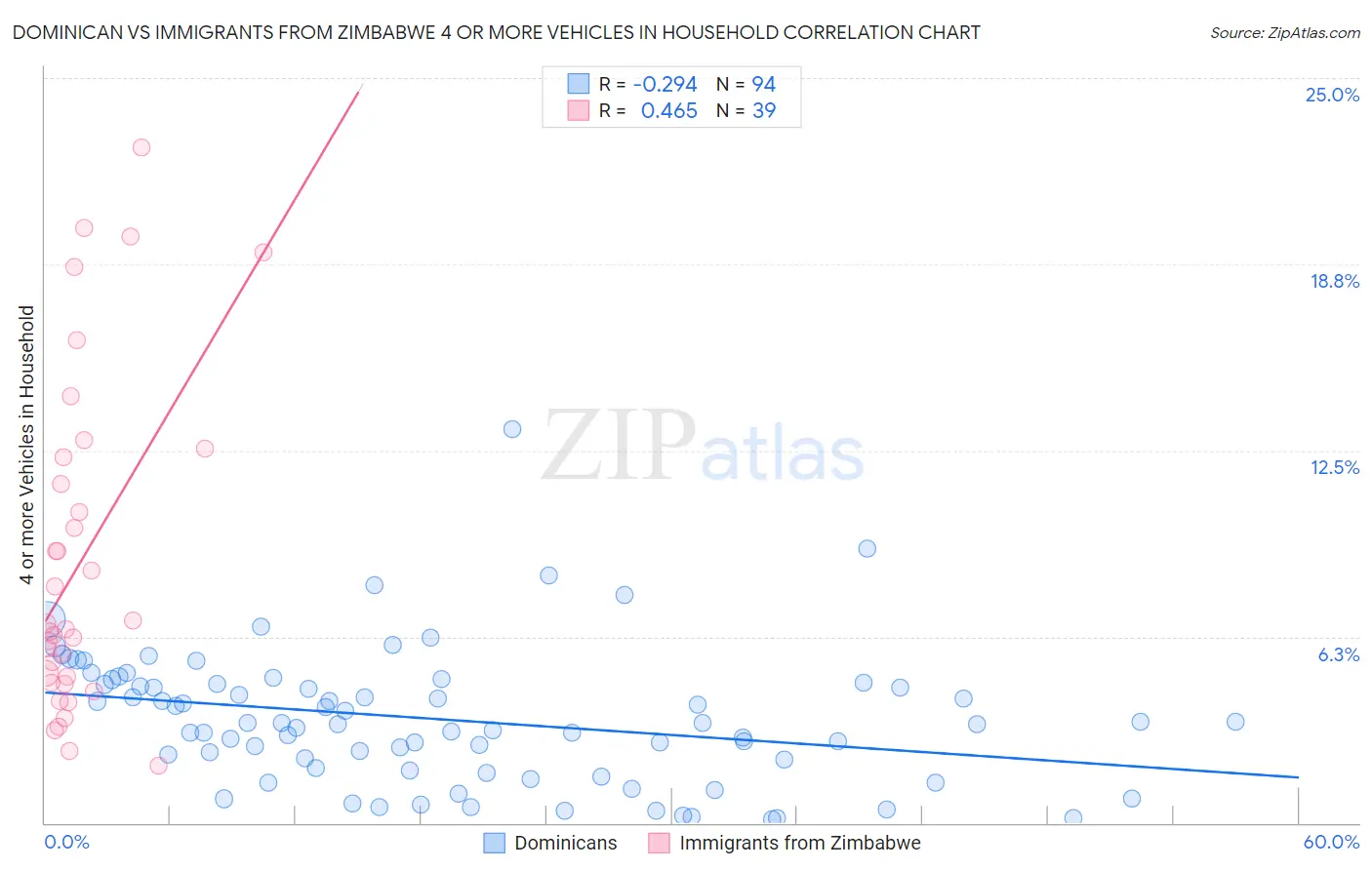 Dominican vs Immigrants from Zimbabwe 4 or more Vehicles in Household