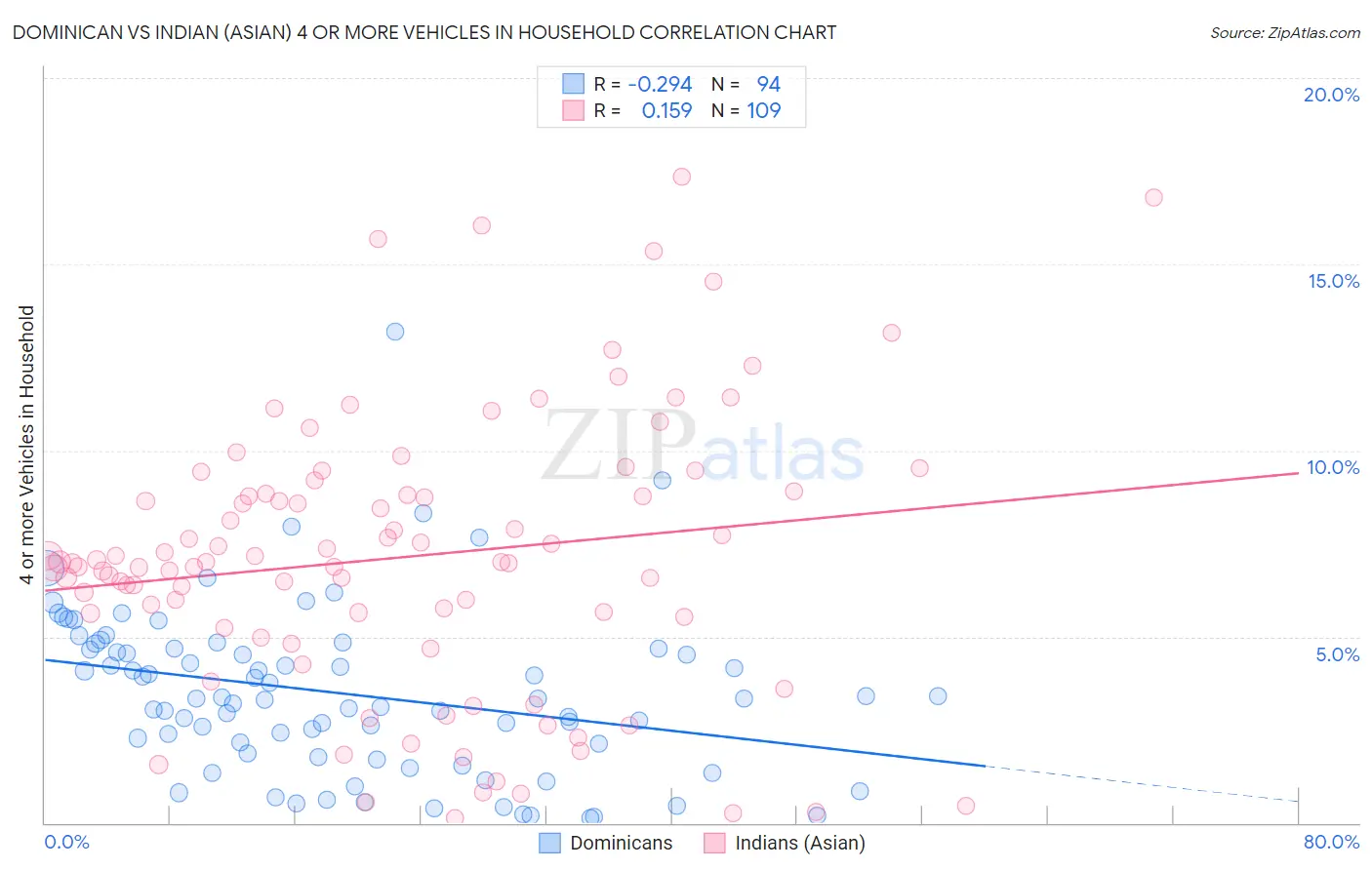 Dominican vs Indian (Asian) 4 or more Vehicles in Household