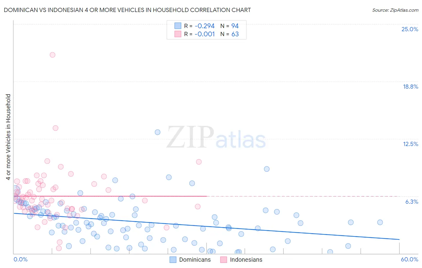 Dominican vs Indonesian 4 or more Vehicles in Household