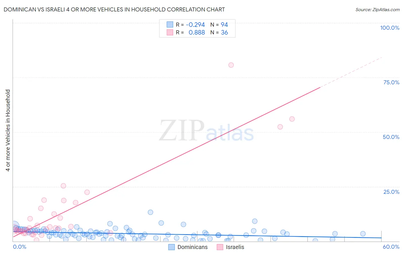 Dominican vs Israeli 4 or more Vehicles in Household