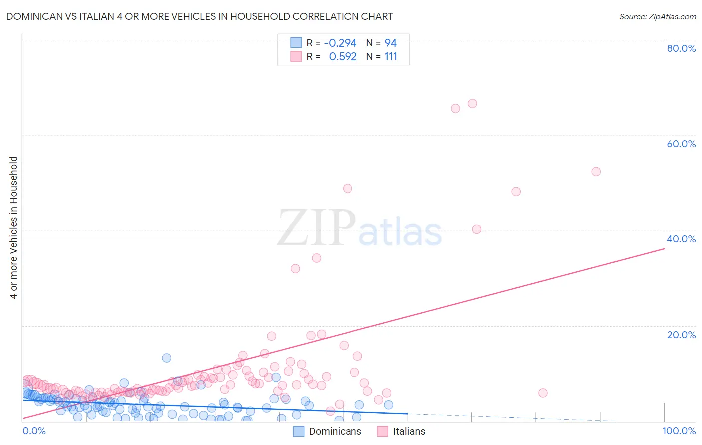 Dominican vs Italian 4 or more Vehicles in Household
