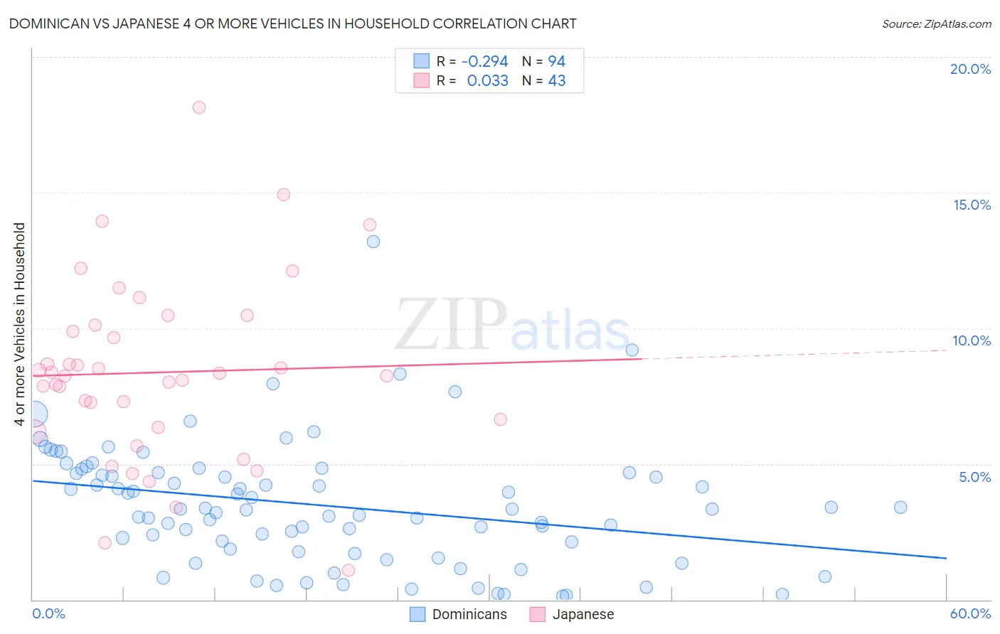 Dominican vs Japanese 4 or more Vehicles in Household