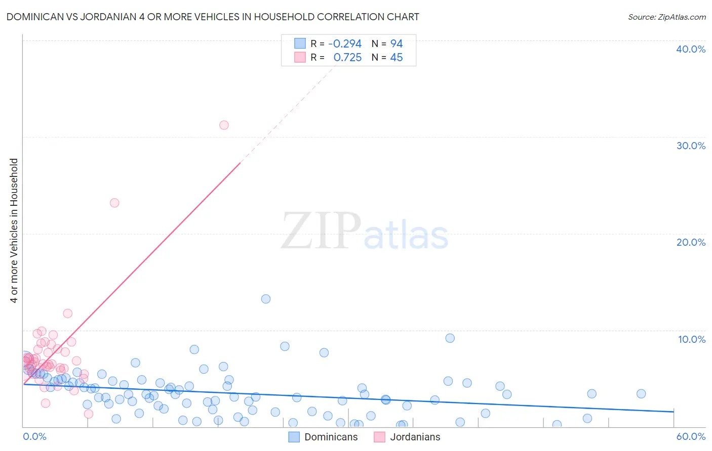 Dominican vs Jordanian 4 or more Vehicles in Household