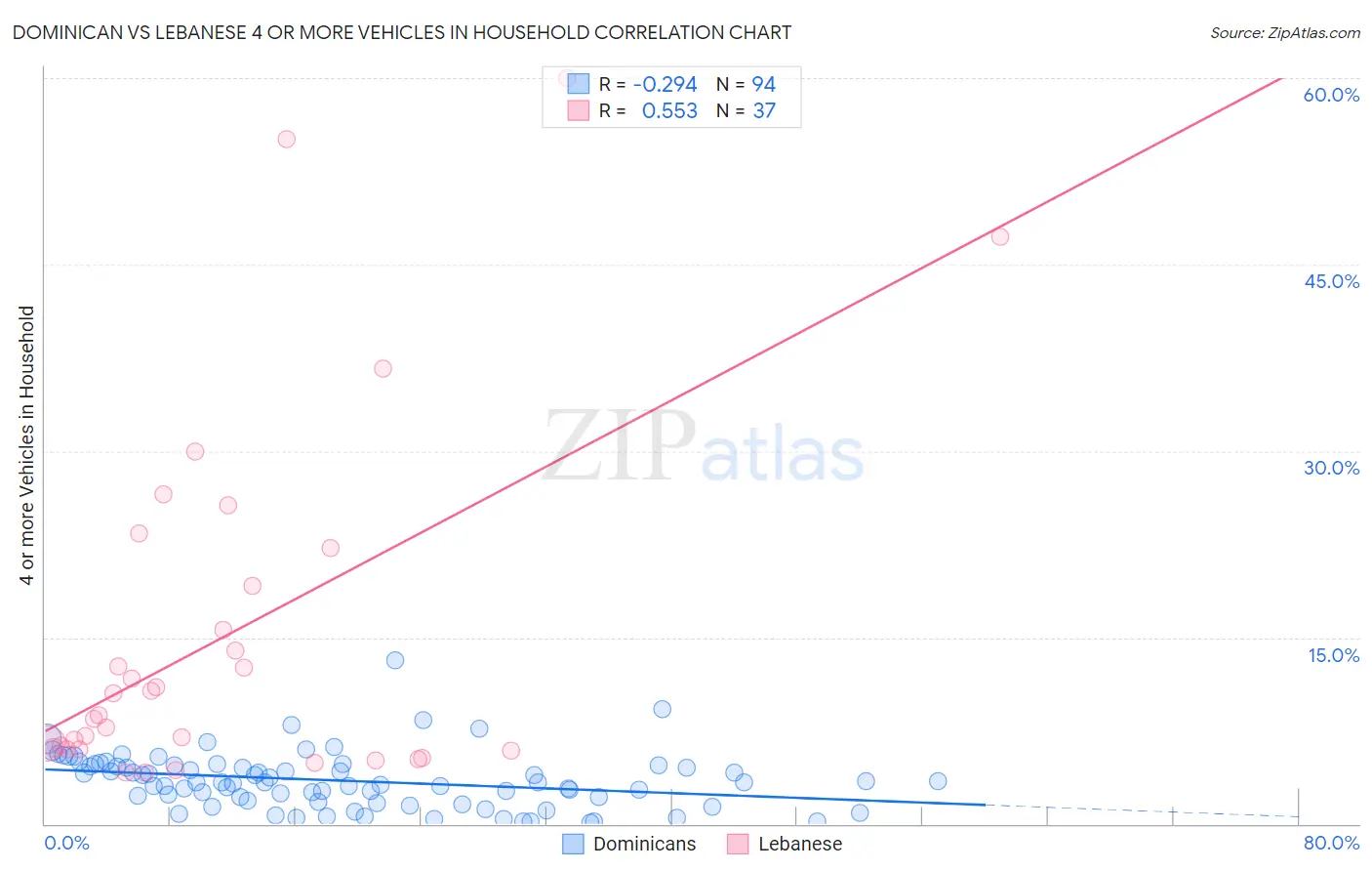 Dominican vs Lebanese 4 or more Vehicles in Household