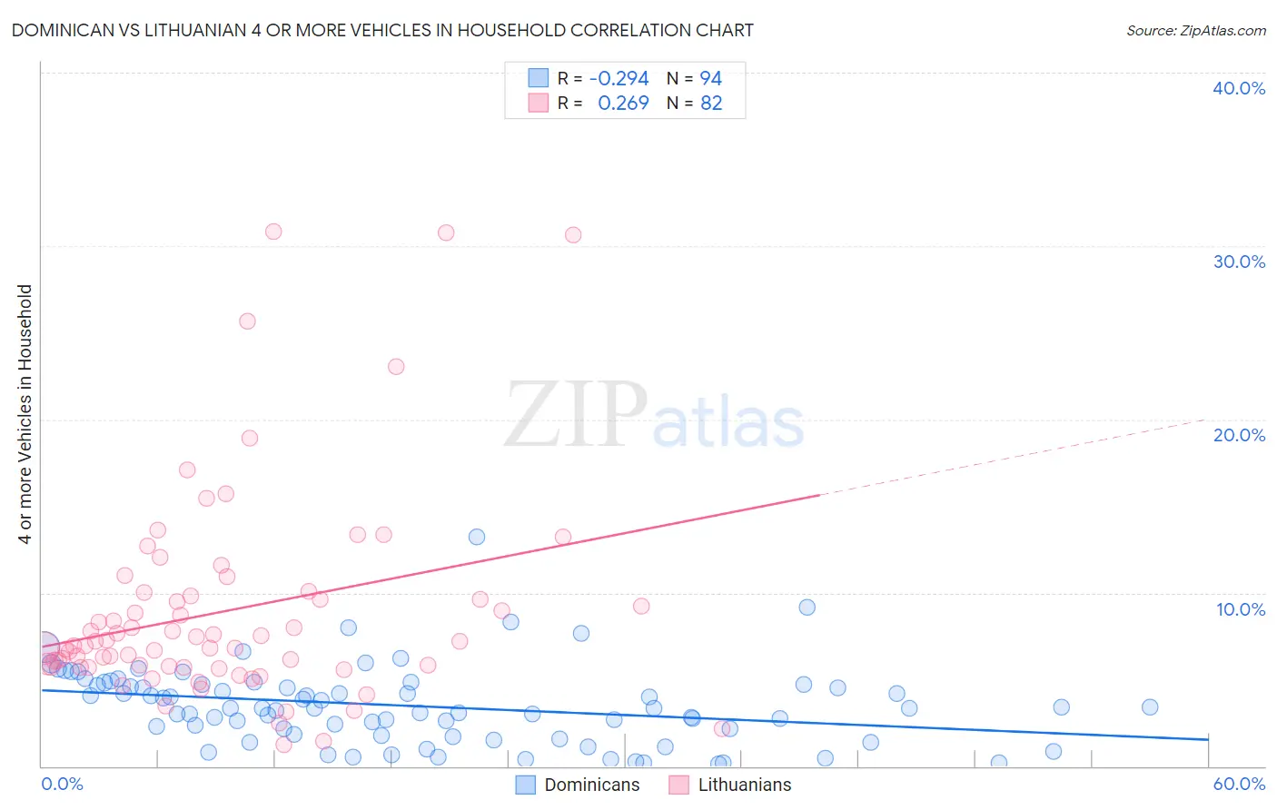 Dominican vs Lithuanian 4 or more Vehicles in Household