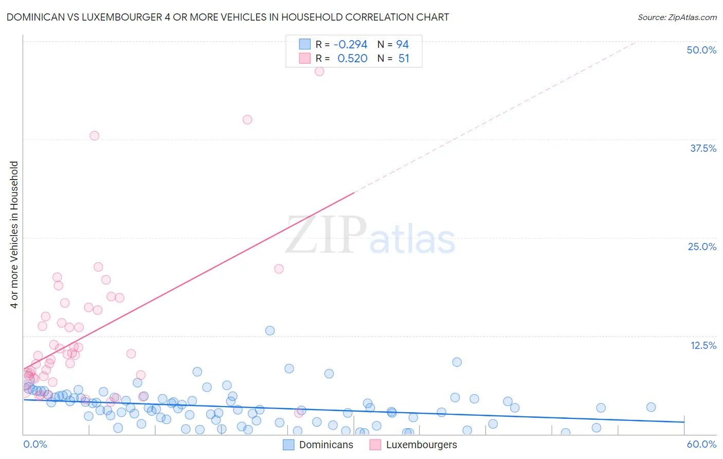 Dominican vs Luxembourger 4 or more Vehicles in Household