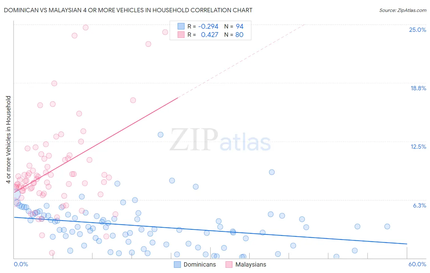 Dominican vs Malaysian 4 or more Vehicles in Household