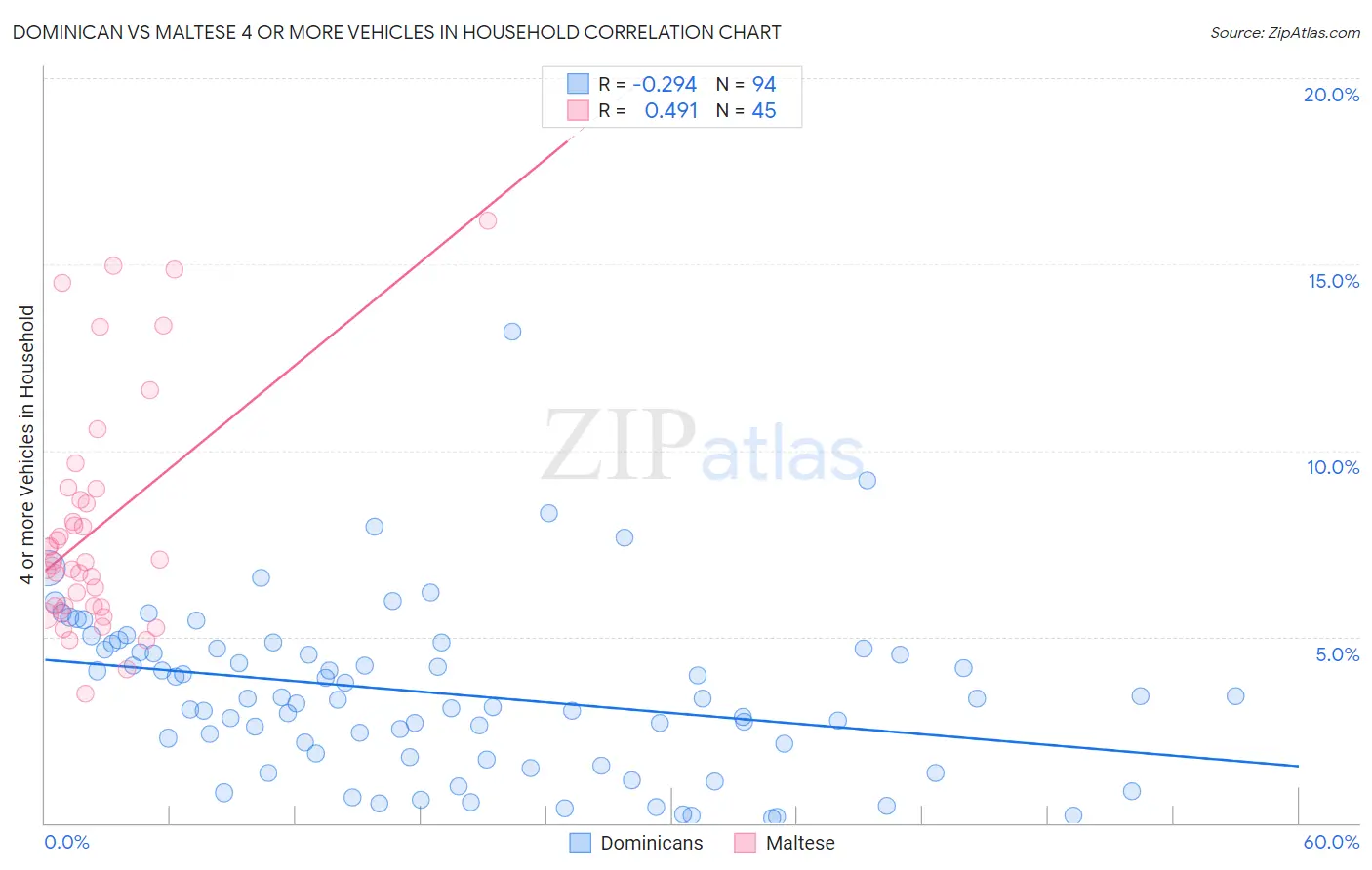 Dominican vs Maltese 4 or more Vehicles in Household