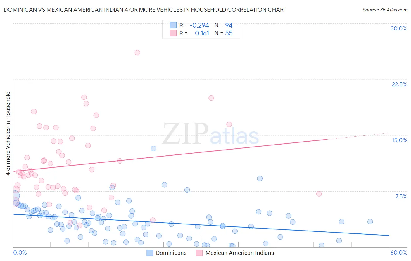 Dominican vs Mexican American Indian 4 or more Vehicles in Household
