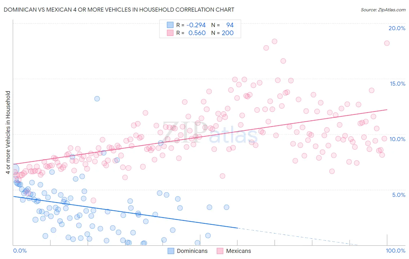 Dominican vs Mexican 4 or more Vehicles in Household