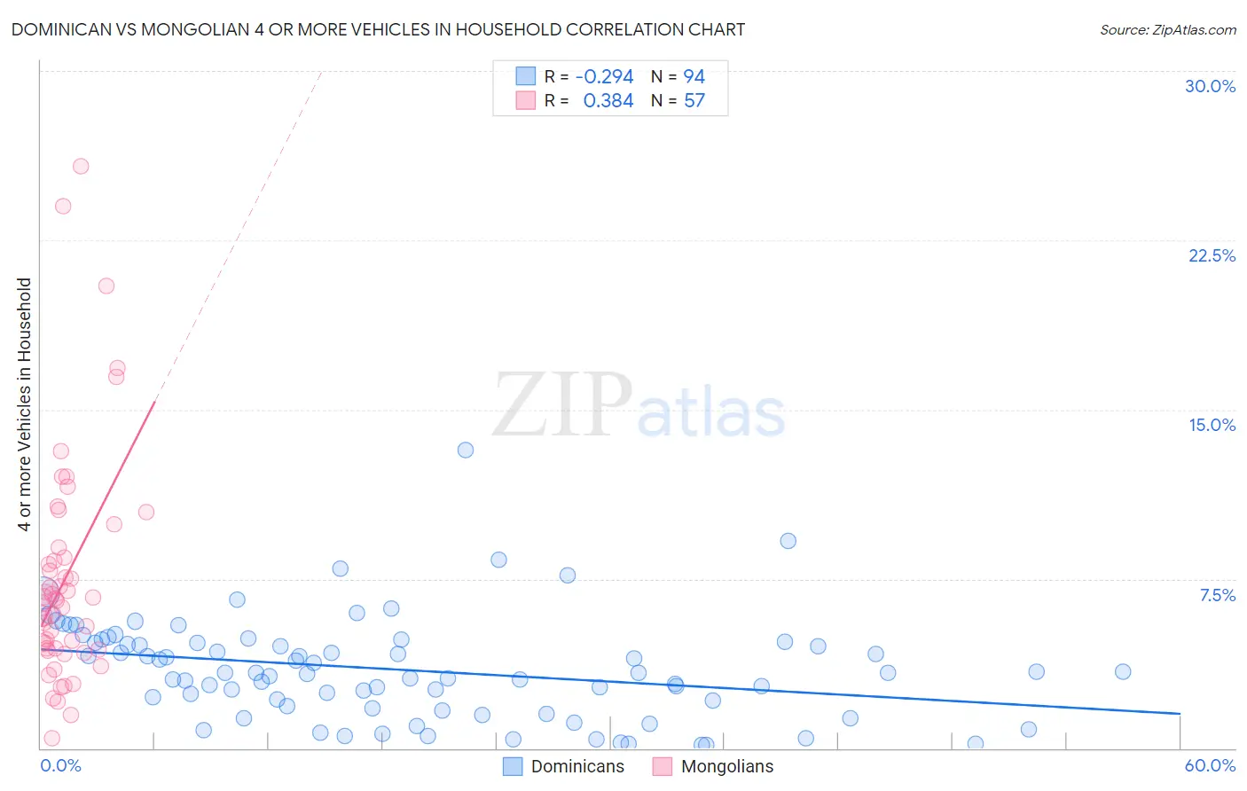 Dominican vs Mongolian 4 or more Vehicles in Household