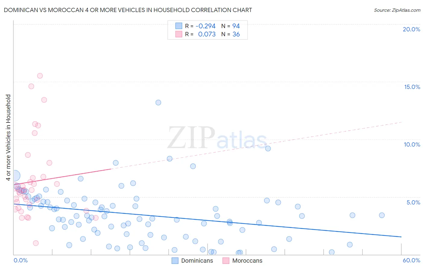 Dominican vs Moroccan 4 or more Vehicles in Household