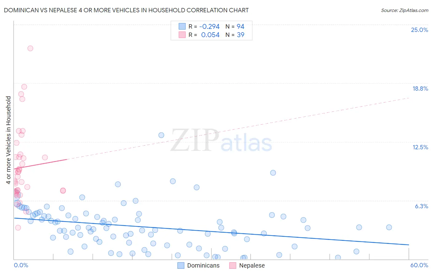 Dominican vs Nepalese 4 or more Vehicles in Household