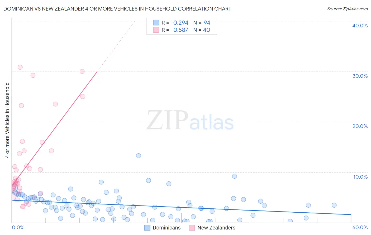 Dominican vs New Zealander 4 or more Vehicles in Household