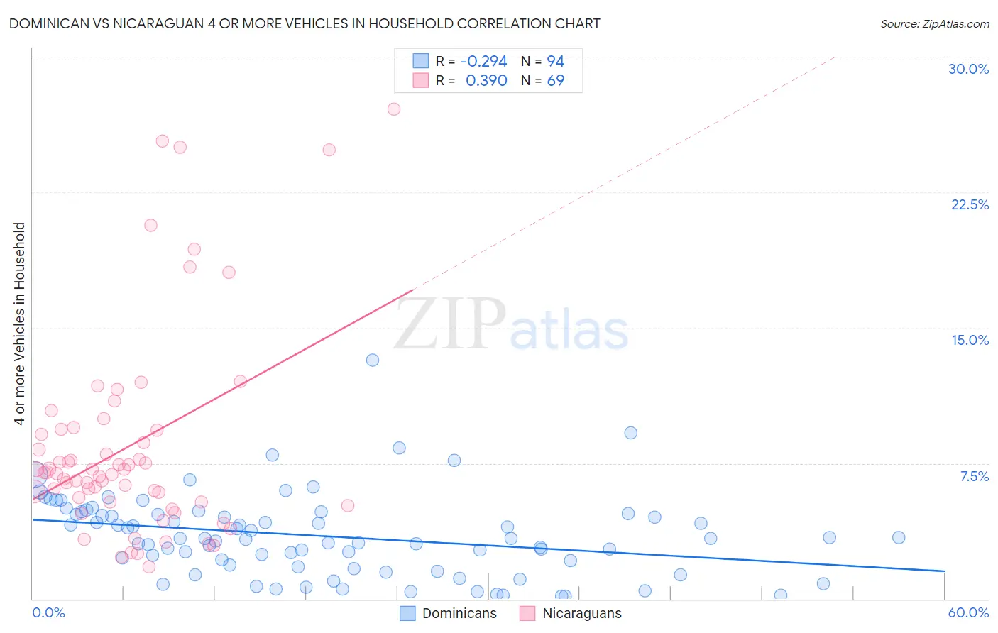 Dominican vs Nicaraguan 4 or more Vehicles in Household