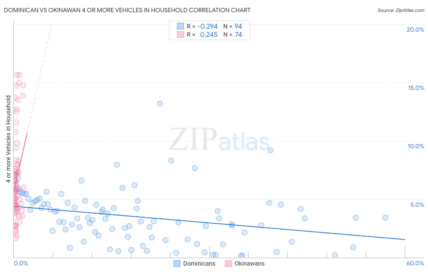 Dominican vs Okinawan 4 or more Vehicles in Household