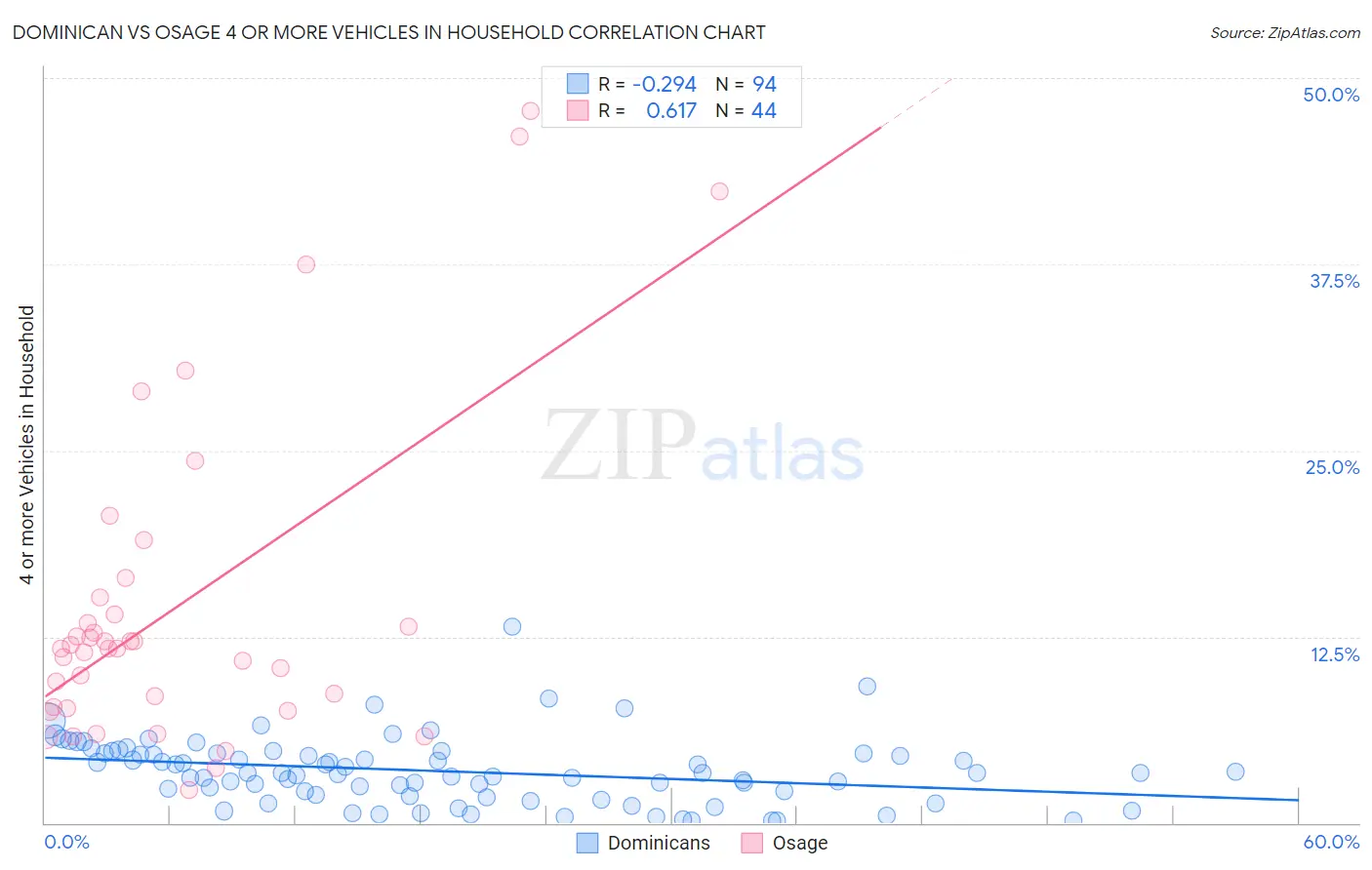 Dominican vs Osage 4 or more Vehicles in Household