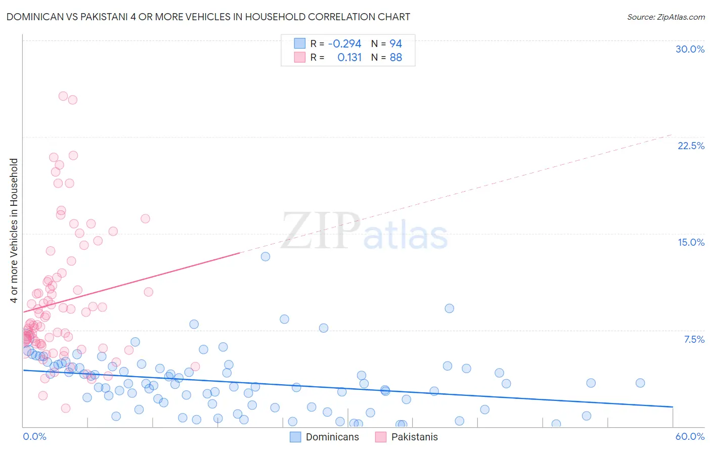 Dominican vs Pakistani 4 or more Vehicles in Household
