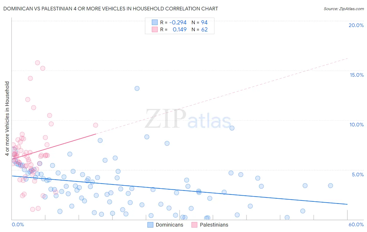 Dominican vs Palestinian 4 or more Vehicles in Household
