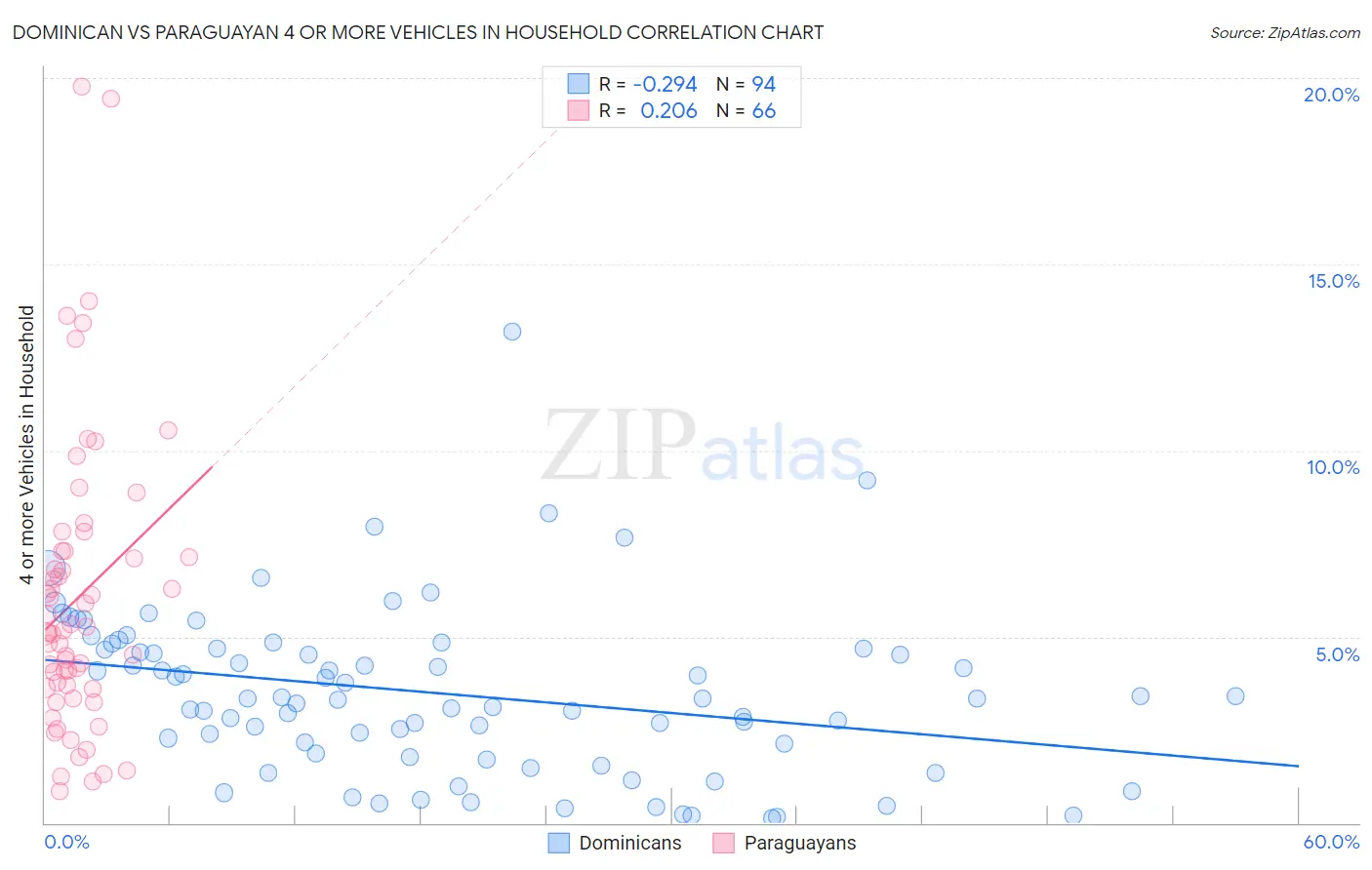 Dominican vs Paraguayan 4 or more Vehicles in Household