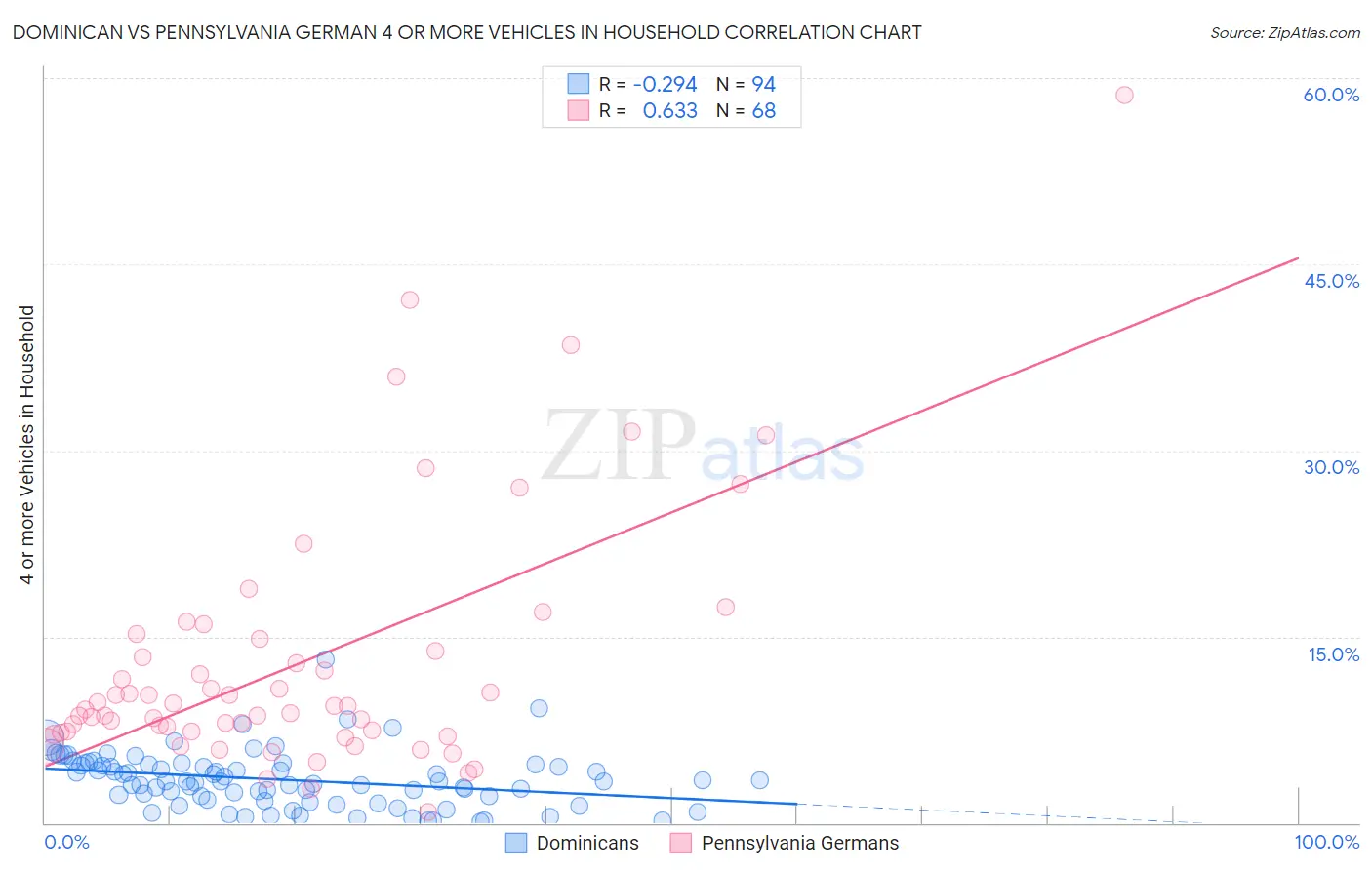 Dominican vs Pennsylvania German 4 or more Vehicles in Household