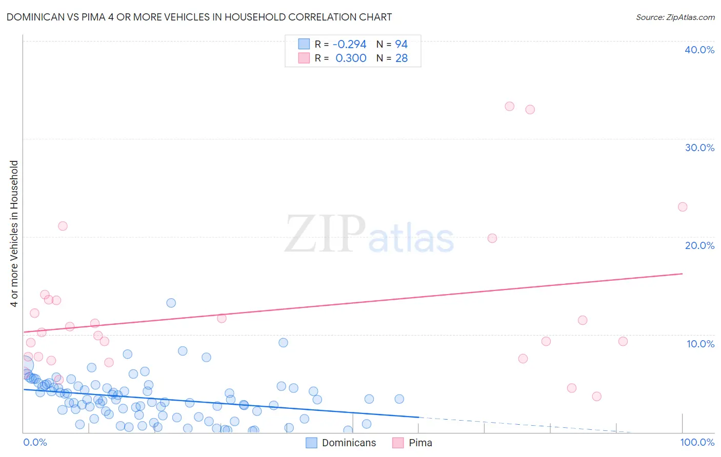 Dominican vs Pima 4 or more Vehicles in Household