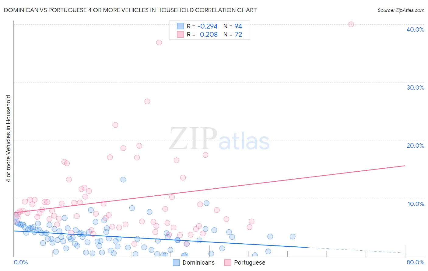 Dominican vs Portuguese 4 or more Vehicles in Household