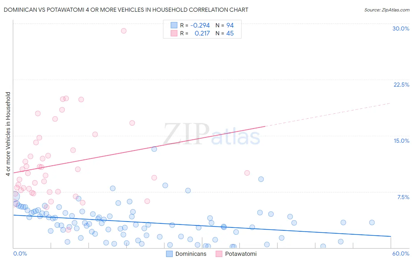 Dominican vs Potawatomi 4 or more Vehicles in Household