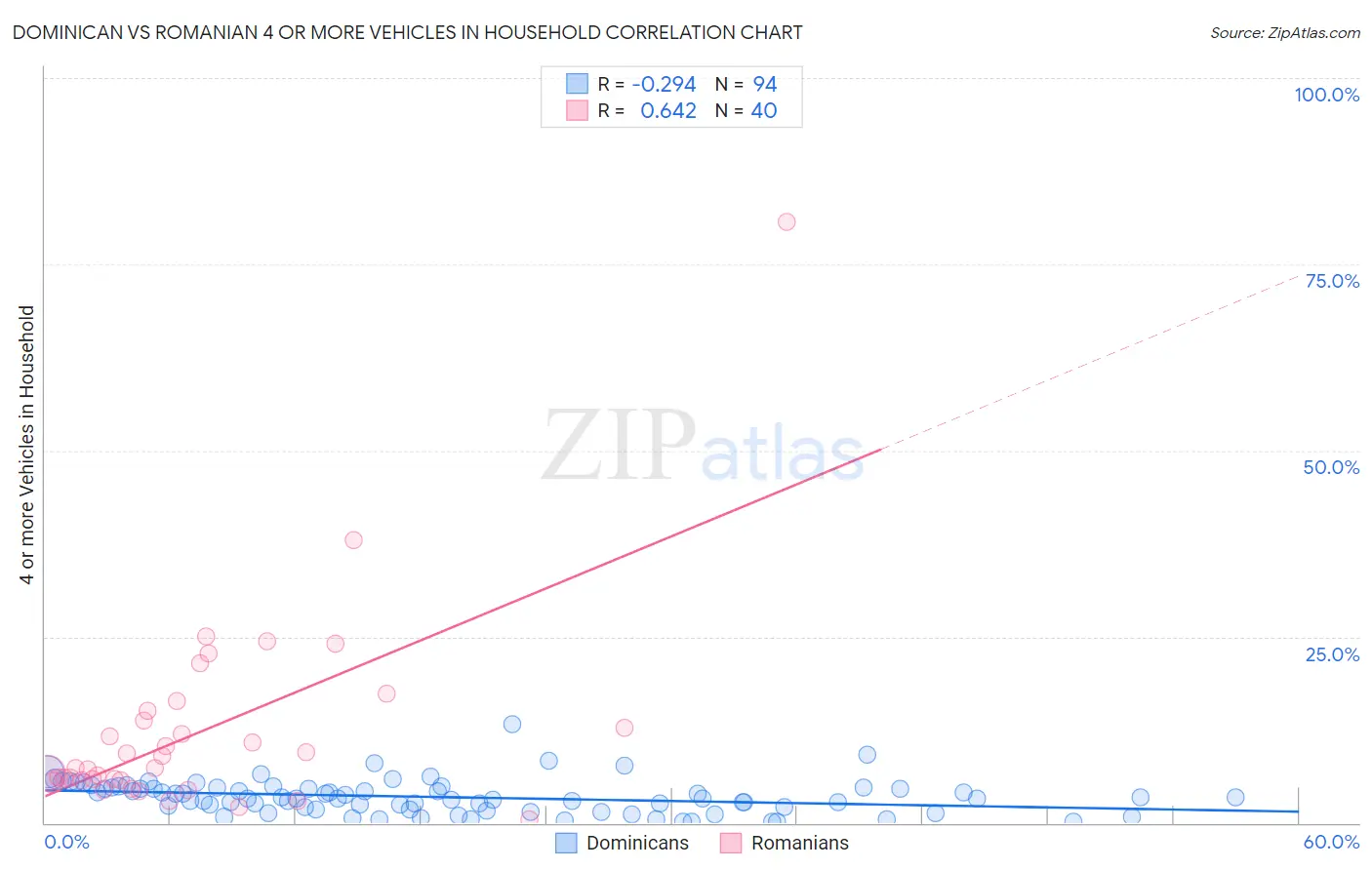 Dominican vs Romanian 4 or more Vehicles in Household