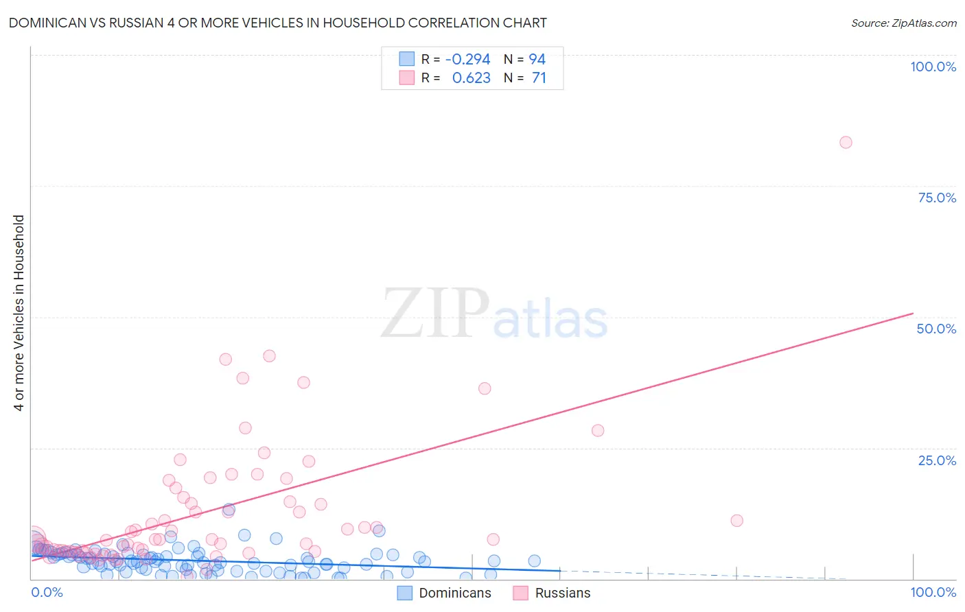 Dominican vs Russian 4 or more Vehicles in Household