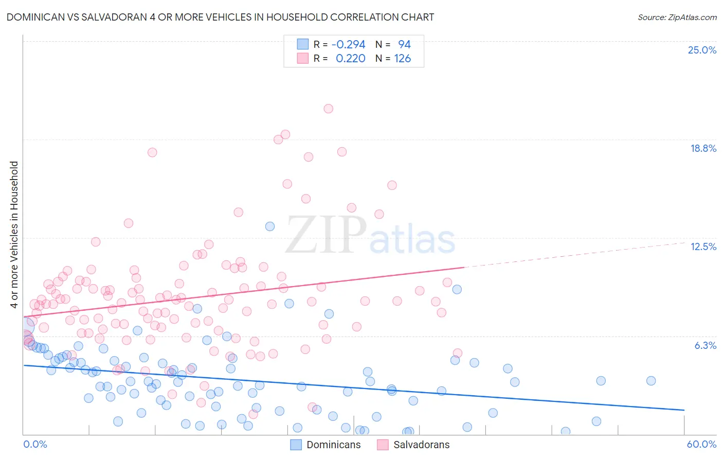 Dominican vs Salvadoran 4 or more Vehicles in Household