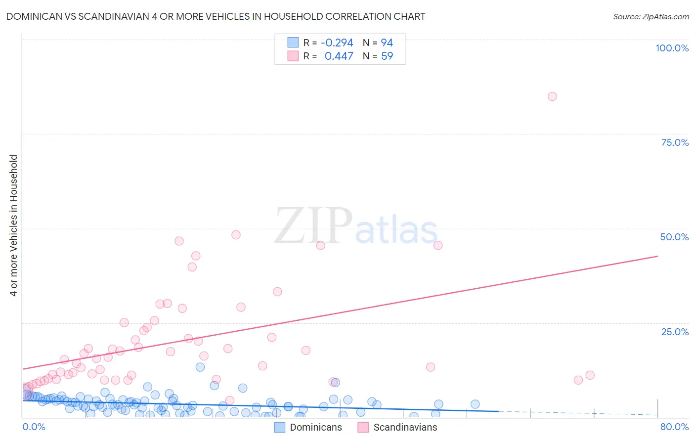 Dominican vs Scandinavian 4 or more Vehicles in Household